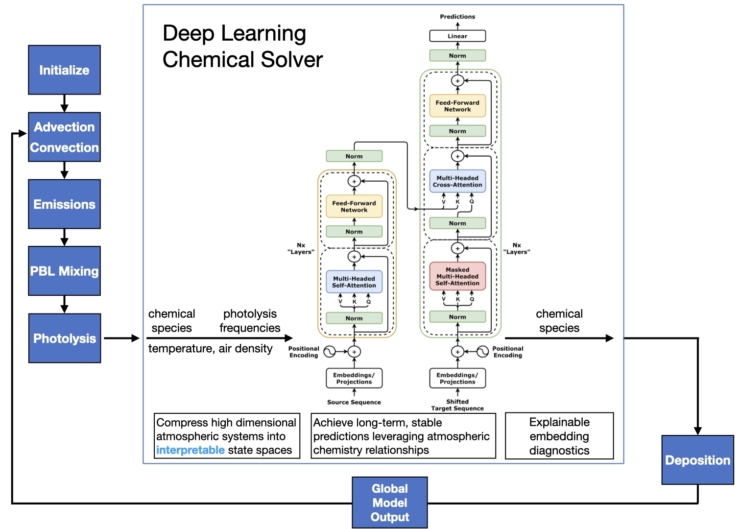 Machine-learned solver